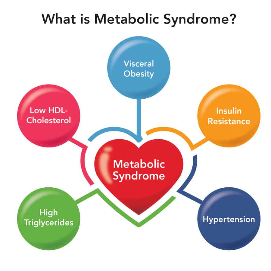 Metabolic Syndrome explained