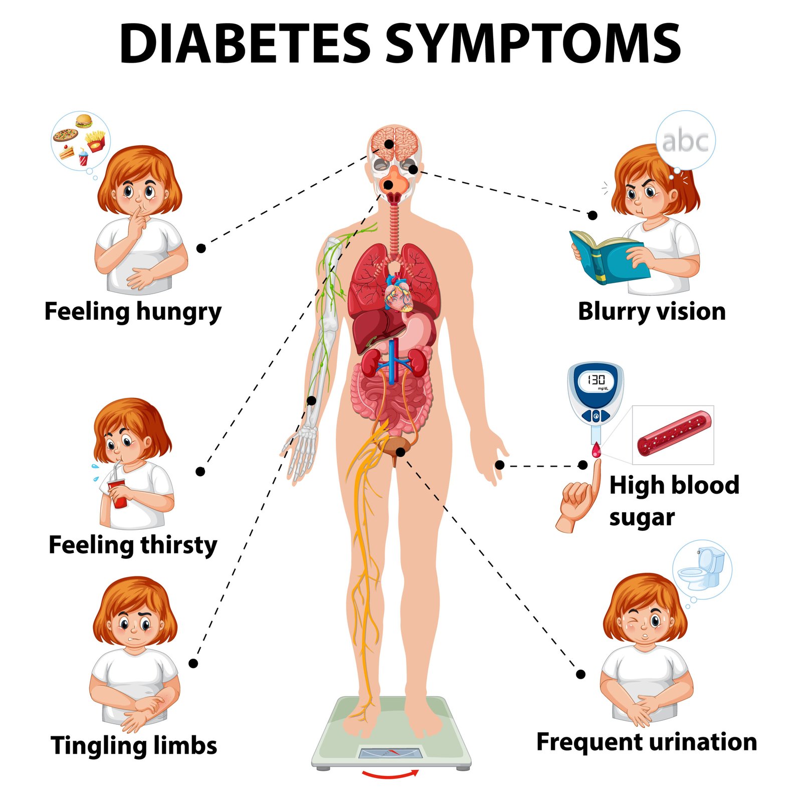 early signs of diabetes and high blood sugar symptoms
